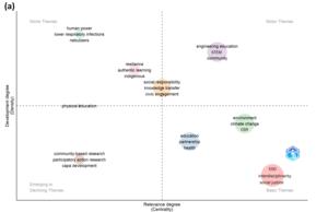 Thematic map of clusters and author's keywords