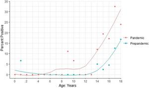 A higher percentage of patients aged between 14–18 years tested positive for blood alcohol