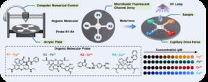 Revolutionary Microfluidic Sensors Enable Real-Time Detection of Multiple Heavy Metals in Water