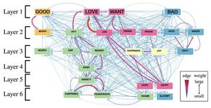 Colexification Networks Reveal the Core Emotions That Connect Us All