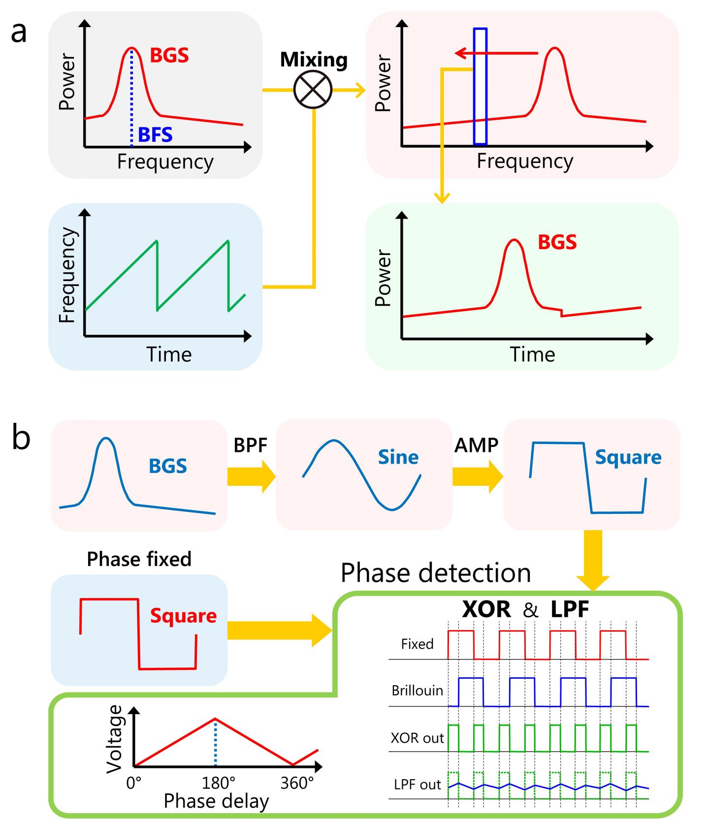 Principles of High-Speed Acquisition of Brillouin Gain Spectrum (Bgs) and Brillouin Frequency Shift 