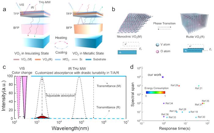 Schematic of proposed system with its operating principle.