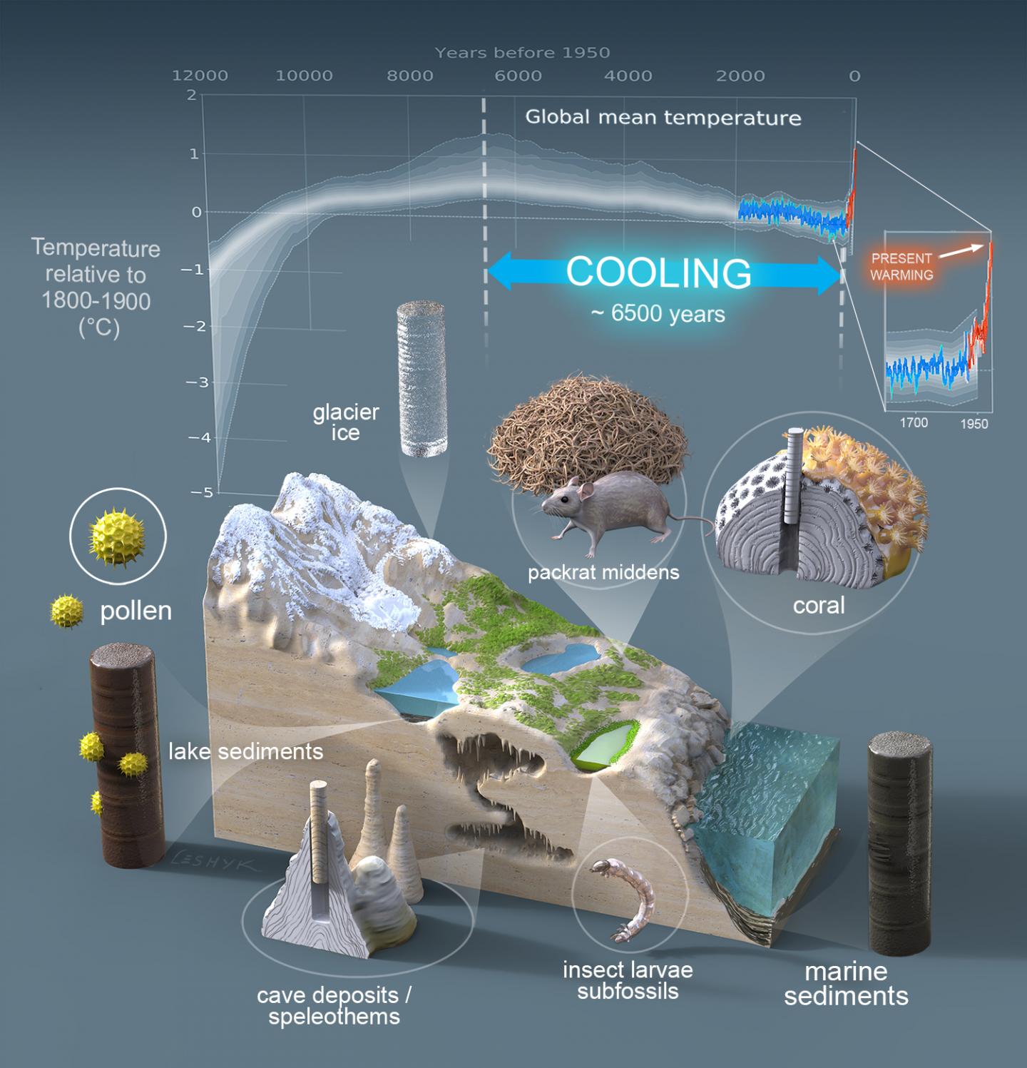 Holocene Global Mean Surface Temperature