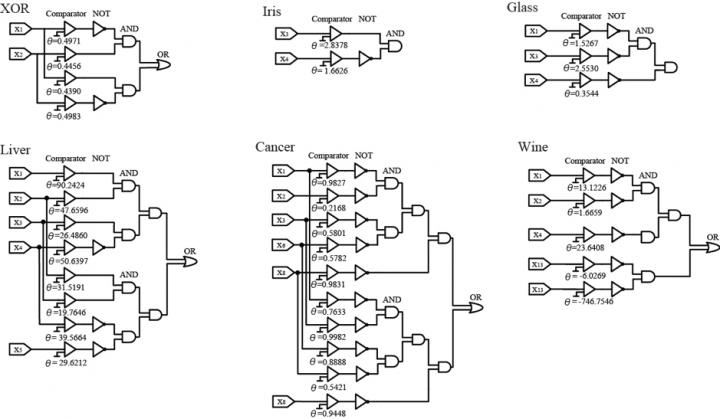 The Logic Circuits of Six Benchmark Classification Problems