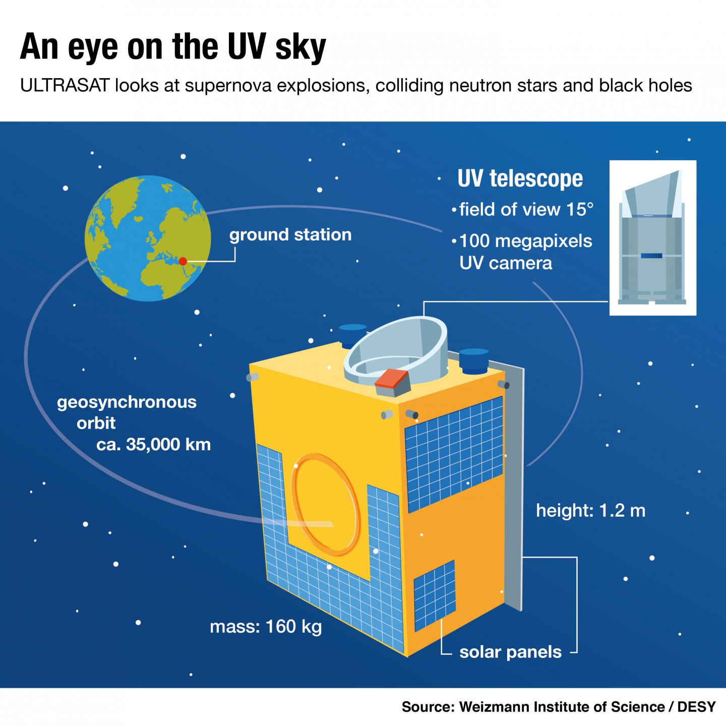 ULTRASAT - DESY Will Build 100-Megapixel Camera for Israeli Space Telescope