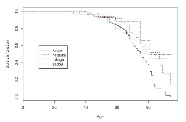 Survival Function of Traditional Arts Performers Born after 1901