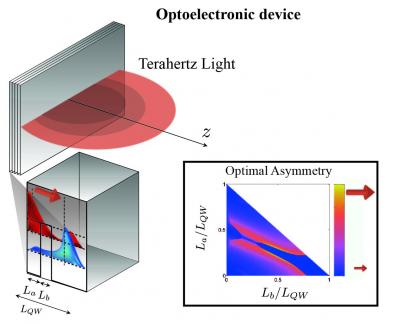 Optoelectronic Device