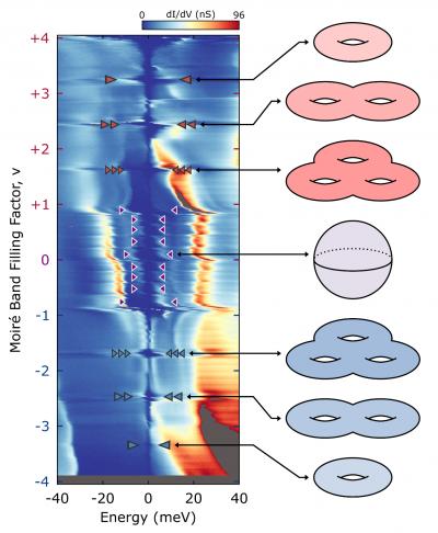 Princeton scientists discover topological quantum states