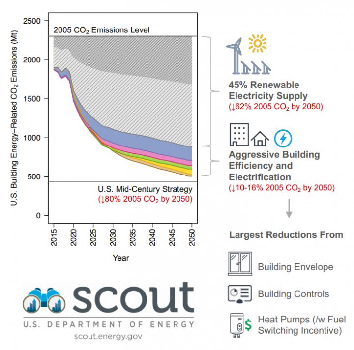 Roadmap to US Buildings Emissions Reduction by 2050