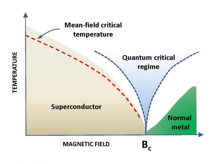 Quantum Phase Transition Schem [IMAGE] | EurekAlert! Science News Releases