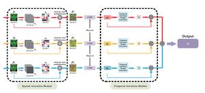 Proposed spatio-temporal attention neural network