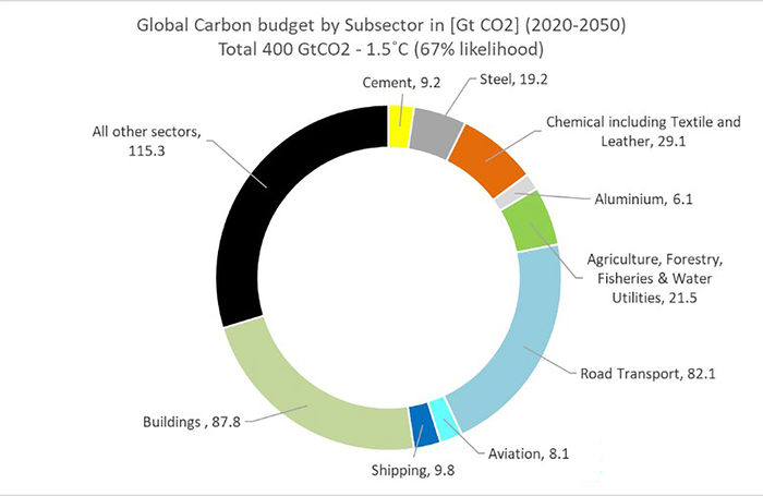 Diagram - global carbon budget by subsector