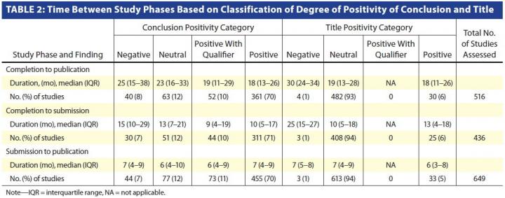 Time Between Study Phases Based on Classification of Degree of Positivity of Conclusion and Title