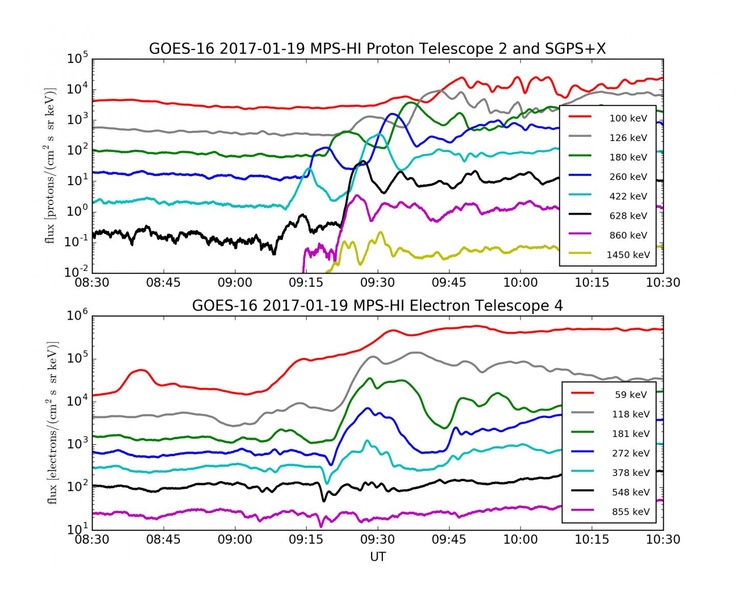 New Data from NOAA GOES-16's Space Environment In-Situ Suite (SEISS) Instrument