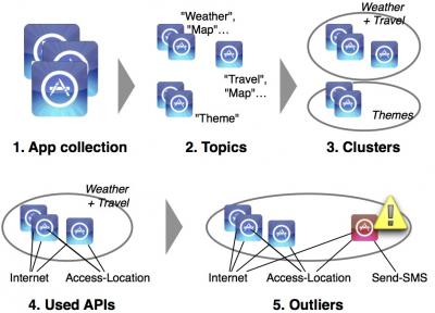 Wisdom of App Stores: Early Identification of Malicious Android Apps from Google Play