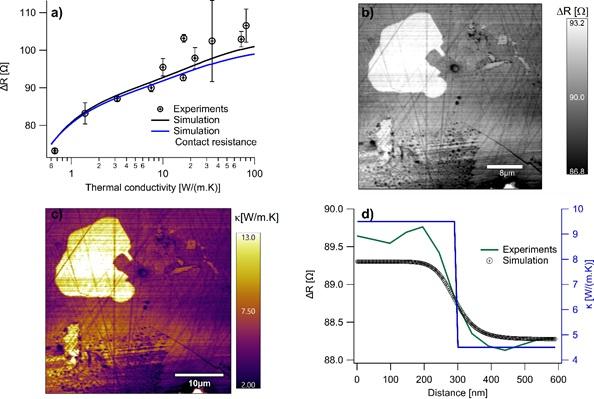 Quantitative Mapping of Thermal Conductivities