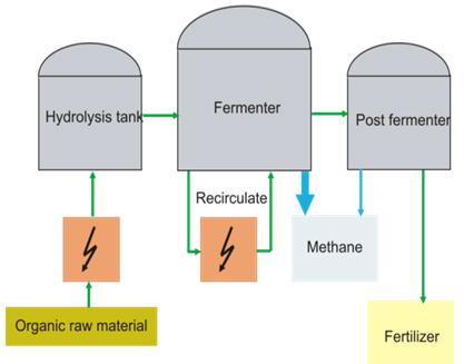 Possible Arrangement of Electric Treatment within the Biogas Process