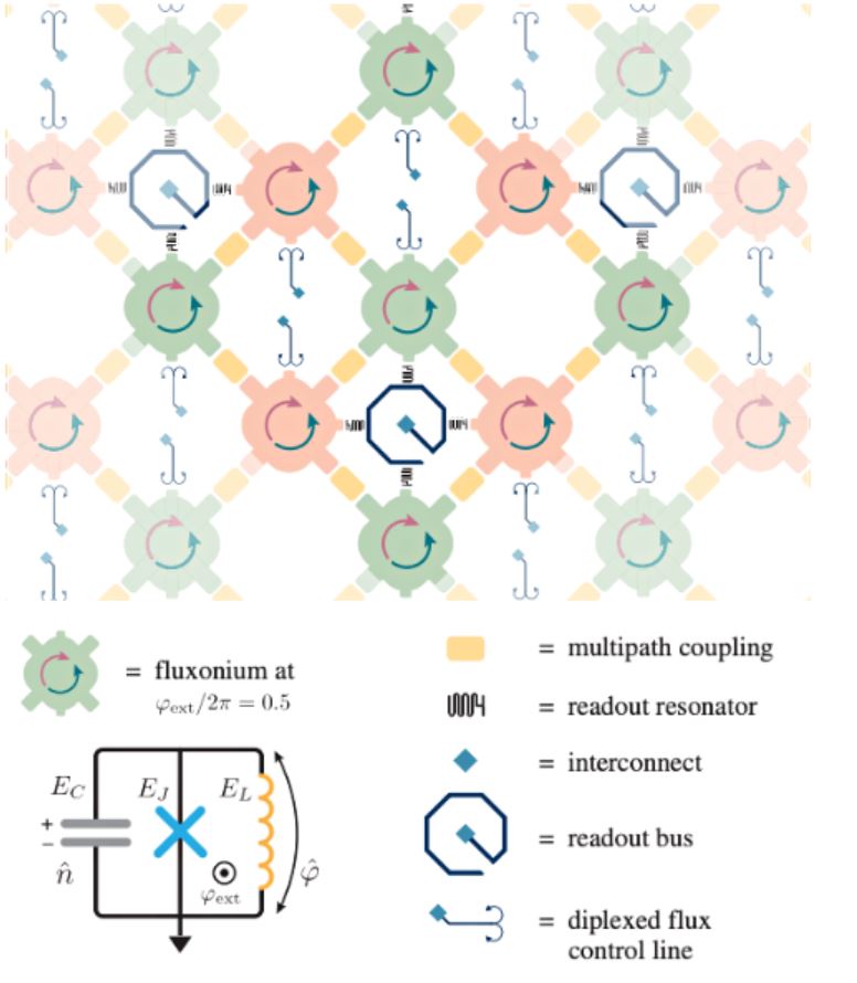 Architectural blueprint of the proposed fluxonium-based quantum processor.  The red and green colors represent data and auxiliary qubits in a surface code lattice. Components are connected to electronic instruments via microwave interconnects.