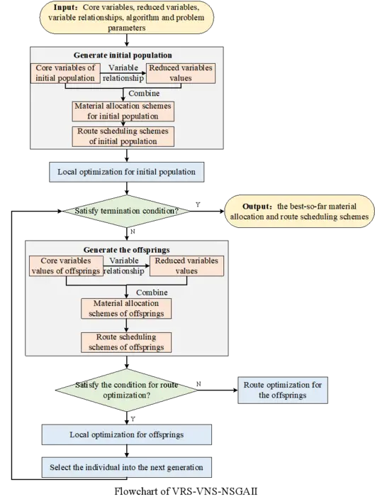 Variable Reduction Strategy - NSGA-II Hybrid Algorithm Flowchart