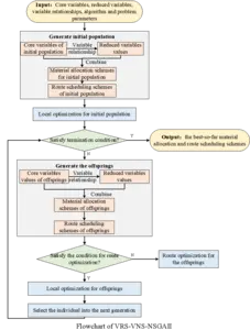 Variable Reduction Strategy - NSGA-II Hybrid Algorithm Flowchart