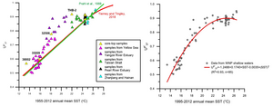 UK'37 and observed SST