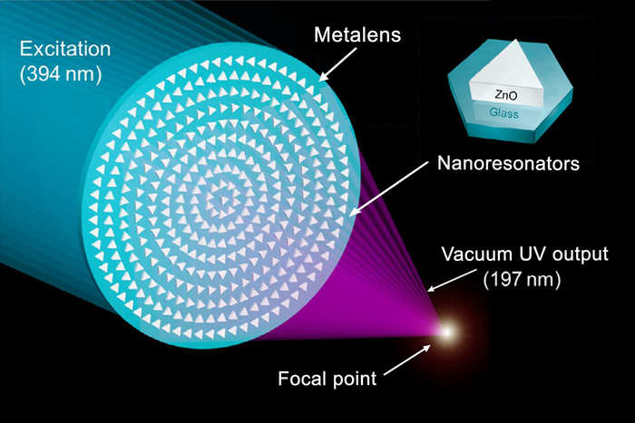 Vacuum UV metalens illustration