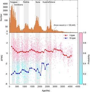 Zircon age histogram and redox variations with the supercontinent amalgamation intervals.