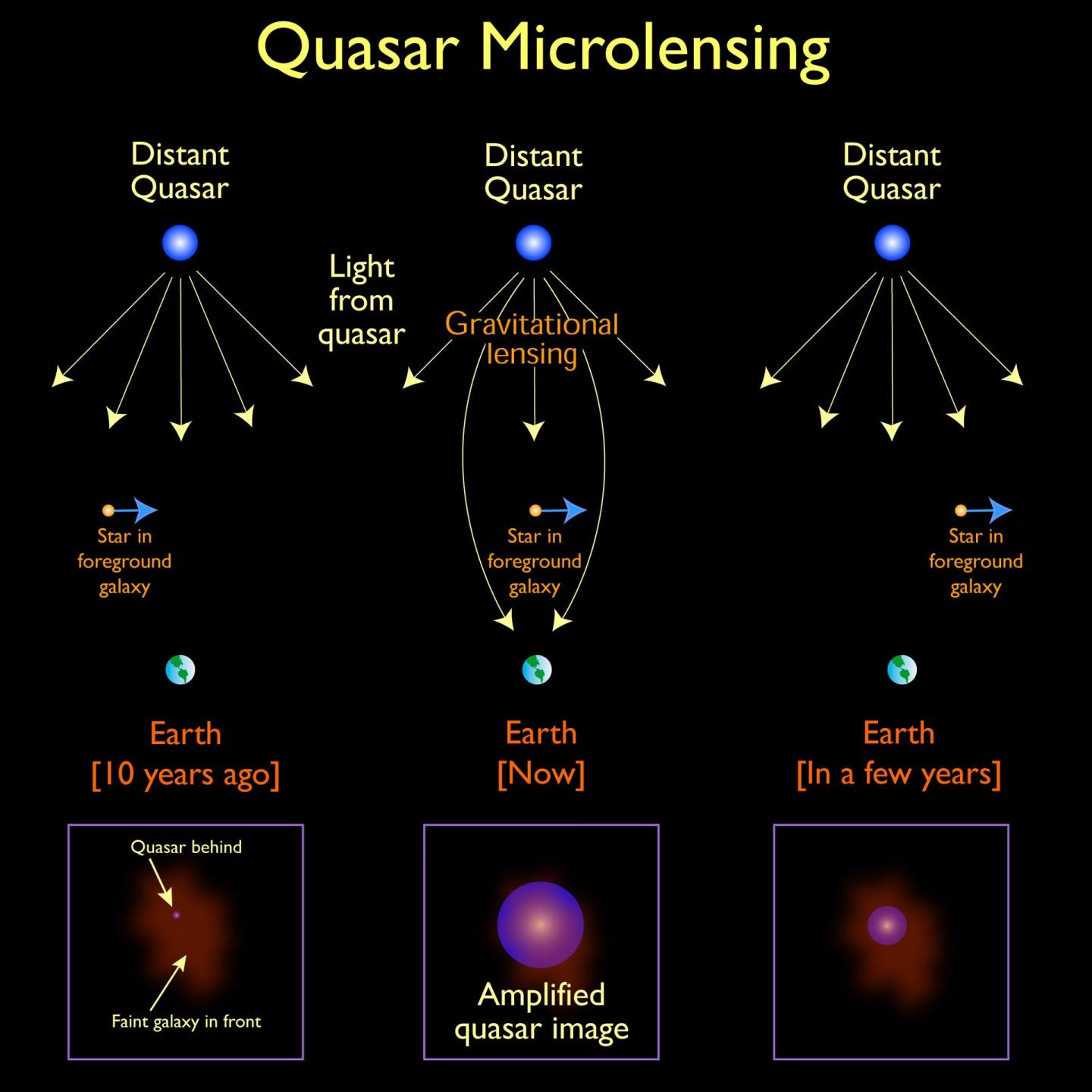 Depiction of Quasar Microlensing
