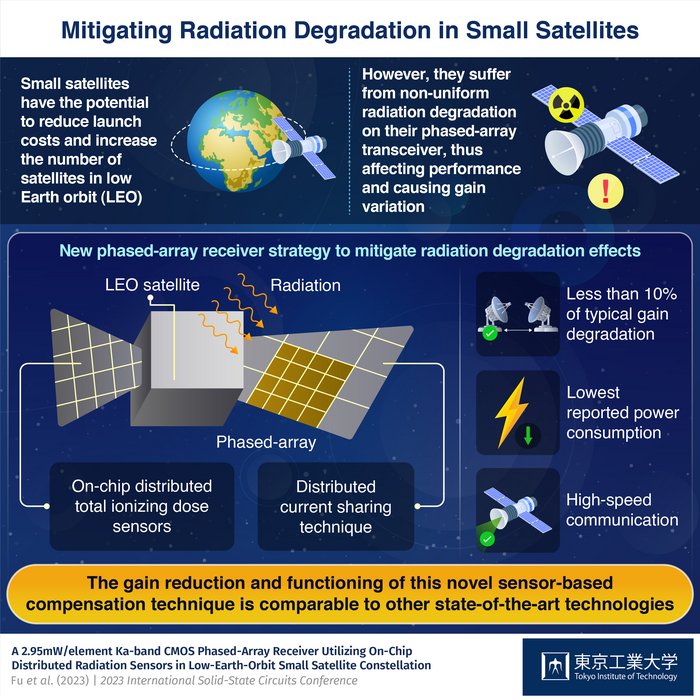 Mitigating Radiation Degradation in Small Satellites