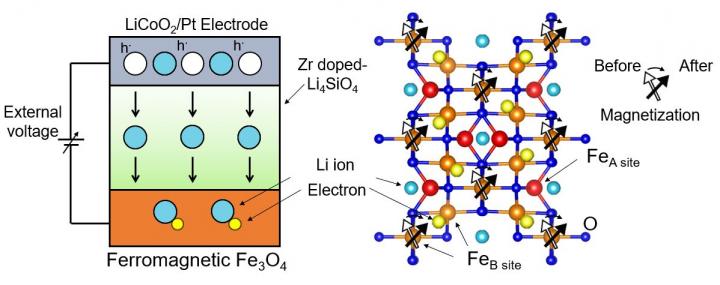 Redox Transistor