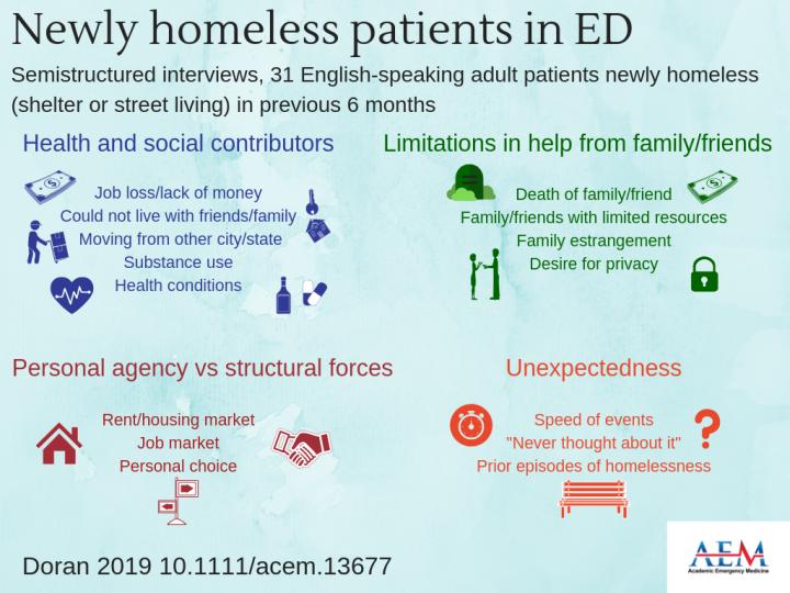 Newly Homeless Patients in the Emergency Department