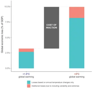 Limiting global warming to +1.5ºC reduces GDP losses by two-thirds