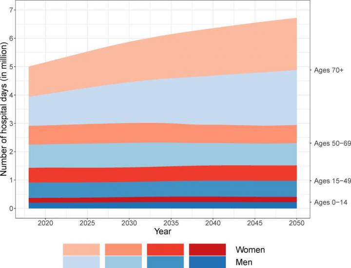 Older Danish individuals forecast to consume growing share of hospital care by 2050
