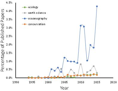 Articles about Machine Learning in Four Natural Science Disciplines