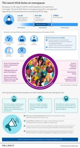 Infographic on The Lancet 2024 Series on menopause