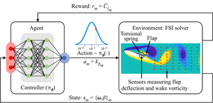 Schematic of the problem set-up and reinforcement learning framework