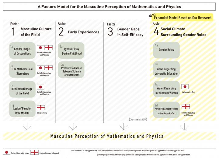 Figure 1: Overview of the proposed model of factors affecting STEM participation