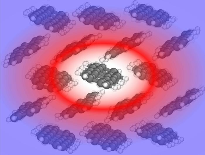 The efficiency of heat transport varies depending on the orientation of the pentacene molecules.