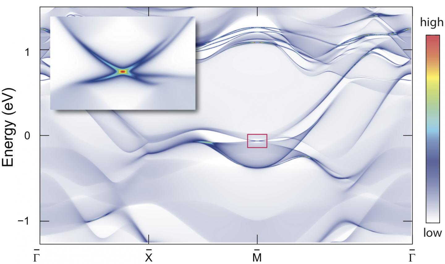 Princeton-Upenn Research Team Identifies Fourfold Dirac Cone Surface State in Strontium-Lead