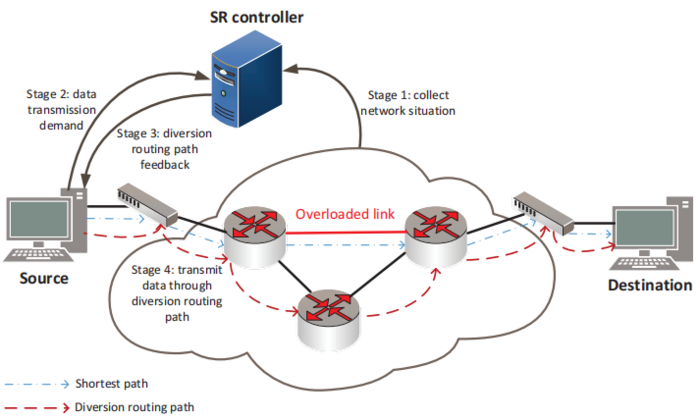 Intelligent routing scheme for traffic engineering mechanism