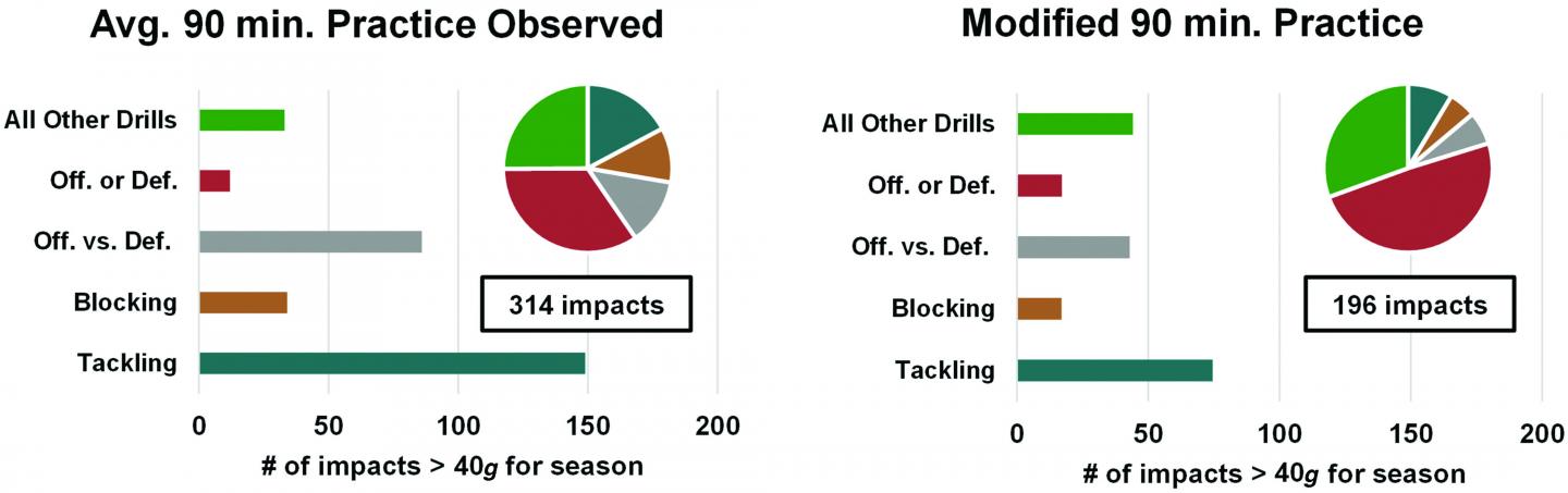 Change in Practice Structure Can Reduce High-Magnitude Head Impacts