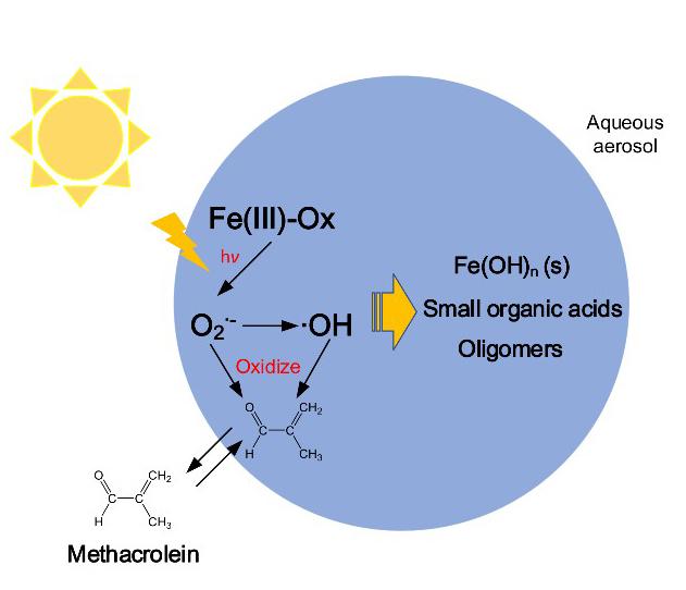 "Fenton-like" reaction