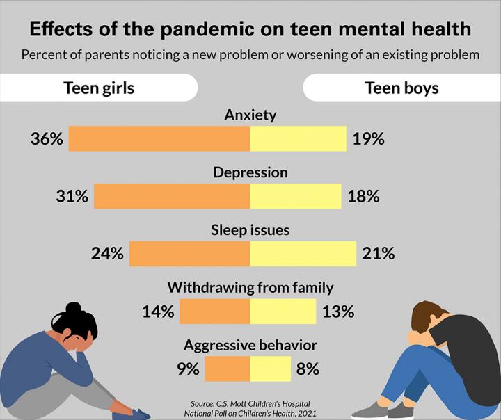 National poll: Pandemic has negatively impacted teens' mental health