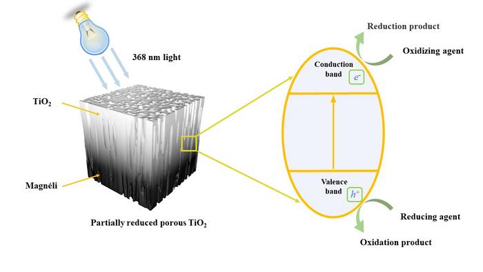 The schematic diagram of partially porous reduced TiO₂ to achieve high performance in photo-catalysis