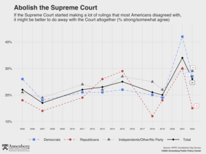 Abolish the Supreme Court