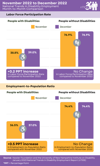 : Monthly Comparison of nTIDE Disability and Disability Labor Market Indicators