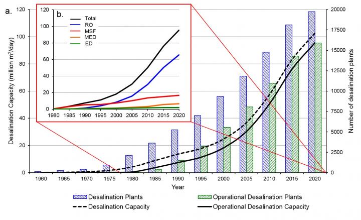 Growth of Desalination Plant Capacity, 1960-Present