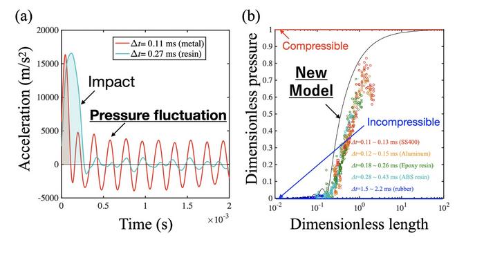 Impact-Induced Pressure Fluctuations and Validation of a New Pressure Model