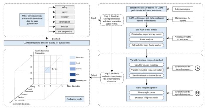 This concept emphasizes how incentives and time weights play a role in dynamic evaluation. It emphasizes the key role of “dynamics” and makes a significant contribution to the overall evaluation of large gymnasiums.