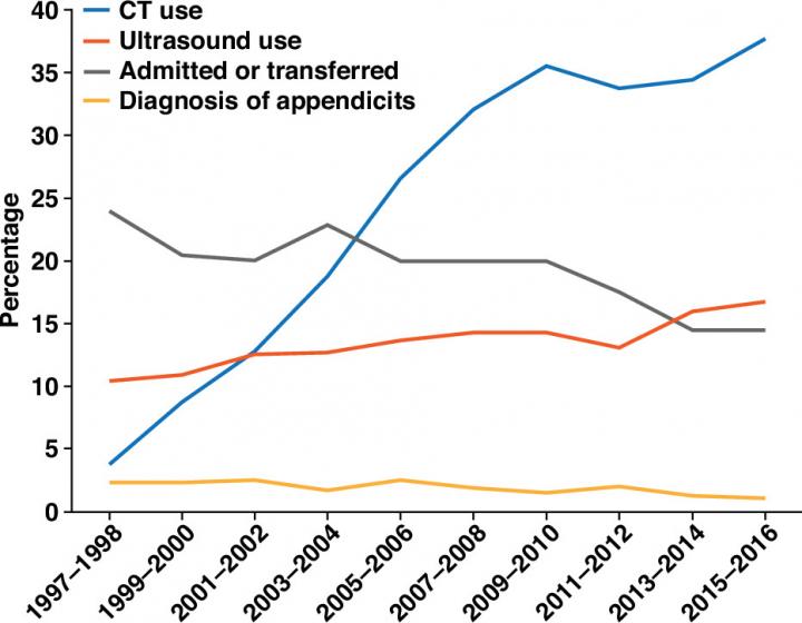 Diagnostic Imaging Use Trends Among Adult Patients in U.S. Emergency Department Visits for Abdominal Pain